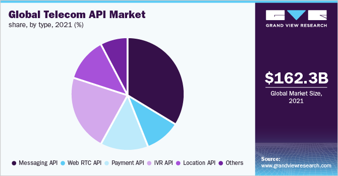 全球电信API市场份额，各类型，2021年(%)