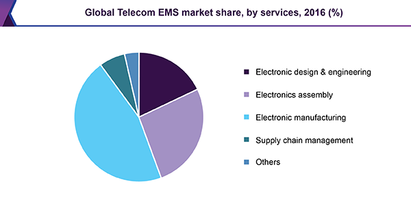 全球电信EMS市场