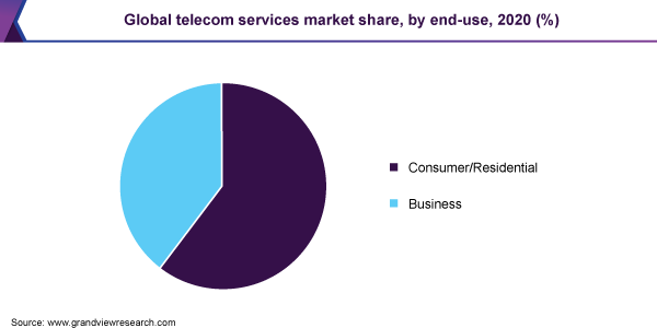全球电信服务市场占有率，按最终用途划分，2020年(%)