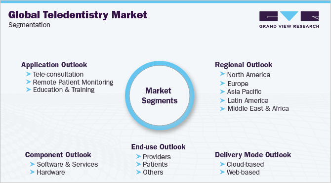 全球远程牙科市场细分