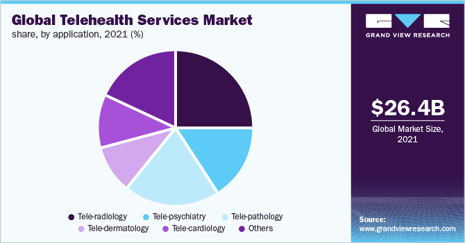 全球远程医疗服务市场份额，按应用分列，2021年(%)
