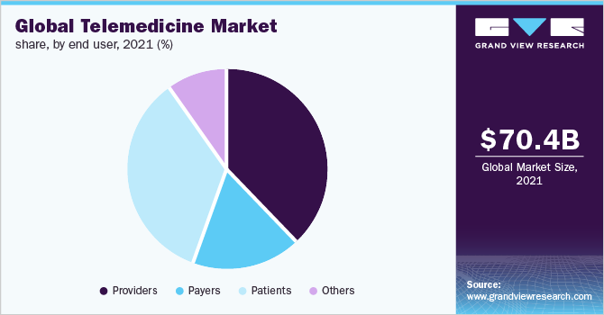 全球远程医疗市场份额，按终端用户分列，2021年(%)