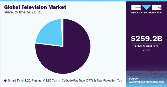 2021年全球电视市场份额，各类型(%)