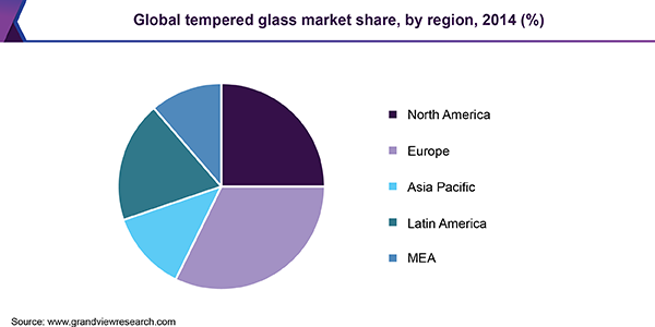 全球钢化玻璃市场
