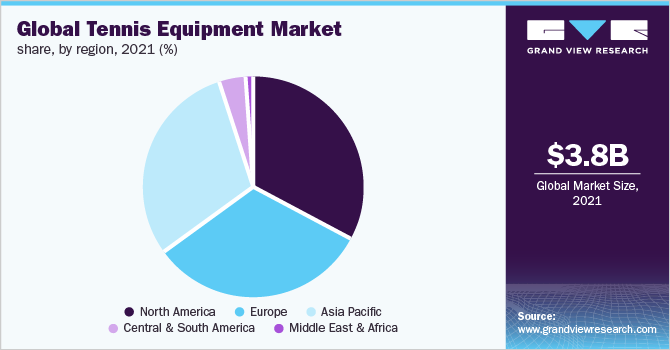 2021年全球各地区网球装备市场份额(%)