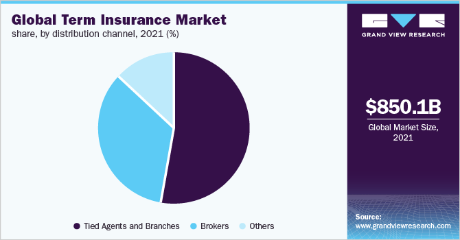 定期保险市场份额，各分销渠道，2021年(%)