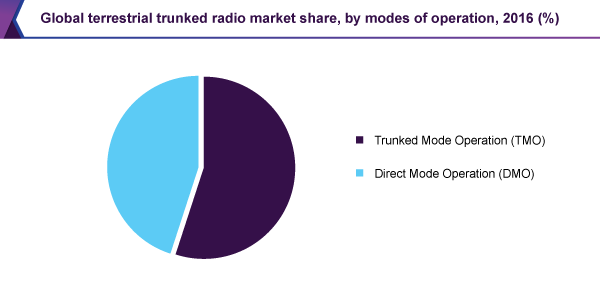 全球地面集群无线电市场
