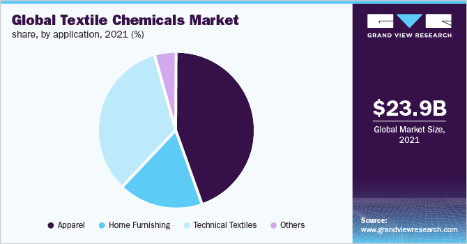 全球纺织化学品市场份额，按应用情况分列，2021年(%)