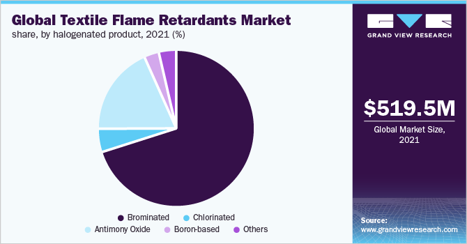 全球纺织品阻燃剂市场占有率，各卤化产品，2021年(%)