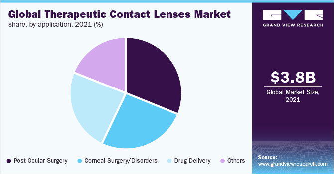 Global therapeutic contact lenses market share, by application, 2021 (%) 全球治疗性隐形眼镜市场占有率,按用途划分,2021年(%)
