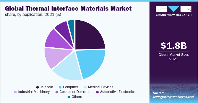 全球热界面材料市场份额，各应用，2021年(%)
