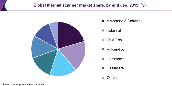 Global thermal scanner market share, by end use, 2019 (%) 全球热扫描仪市场份额