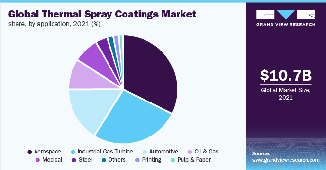 Global Thermal Spray Coatings Market share, by application, 2021 (%) 全球热喷涂涂料市场占有率,各应用种类,2021 (%)