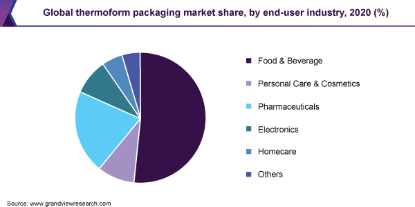 全球热成型包装市场份额，各终端用户行业，2020年(%)