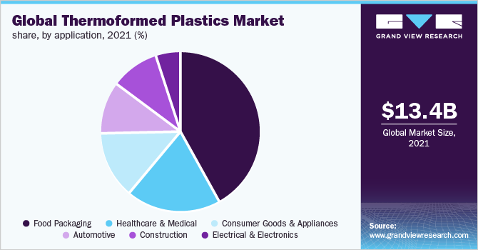 全球热成形塑料市场份额，各应用，2021年(%)