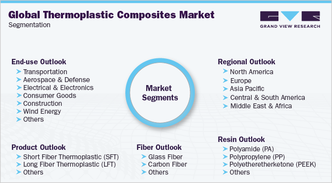 全球热塑性复合材料市场细分