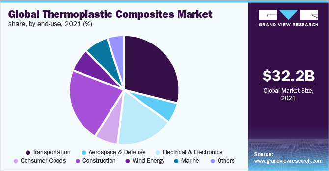 全球热塑性复合材料市场份额，按最终用途，2021年(%)