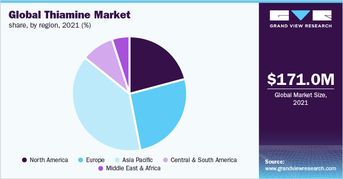 全球硫胺素市场份额，各地区，2021年(%)
