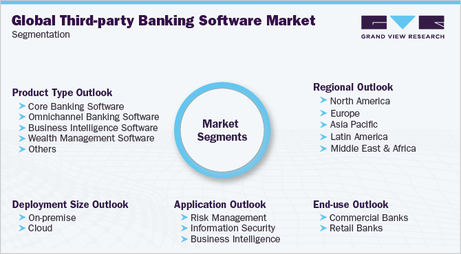 全球第三方银行软件市场细分