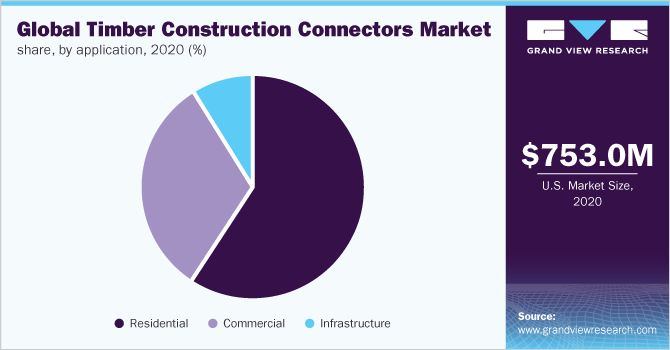 全球木结构连接器市场份额，各应用，2020年(%)