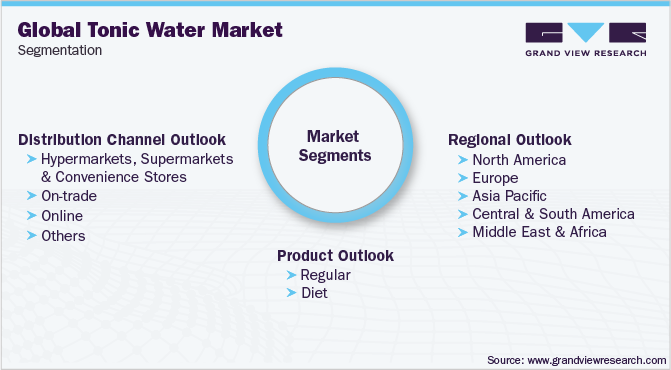 全球滋补水市场细分