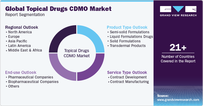 Global Topical Drugs CDMO Market Report Segmentation