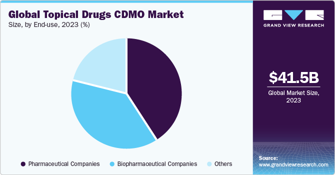 Global Topical Drugs CDMO Market share and size, 2022