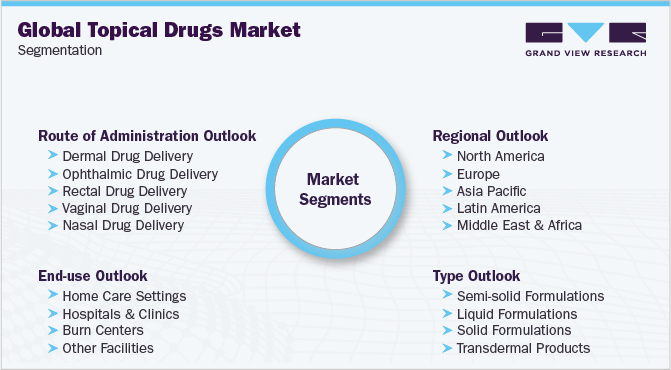 全球外用药物市场细分