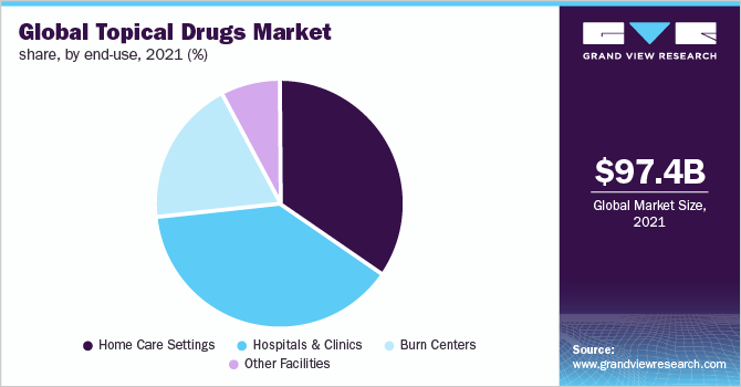 全球外用药物市场份额，按最终用途分列，2021年(%)