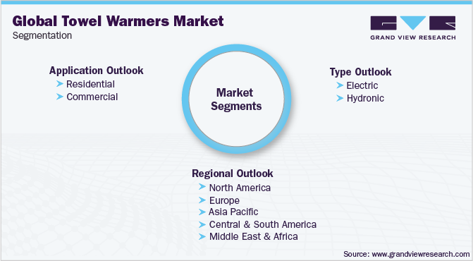 全球暖毛巾机市场细分