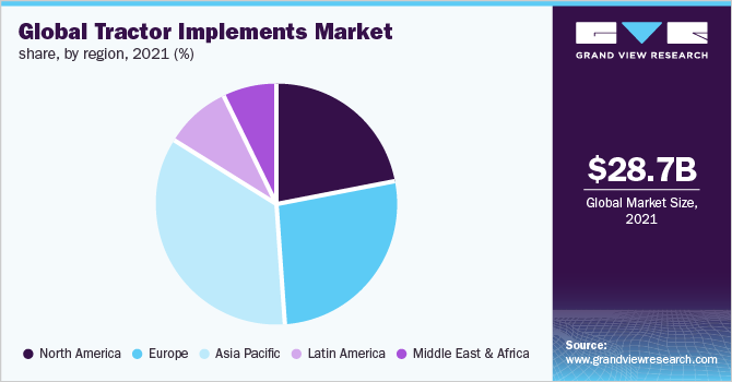 全球拖拉机市场份额，各地区，2021年(%)