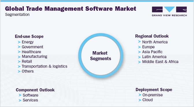 全球贸易管理软件市场细分