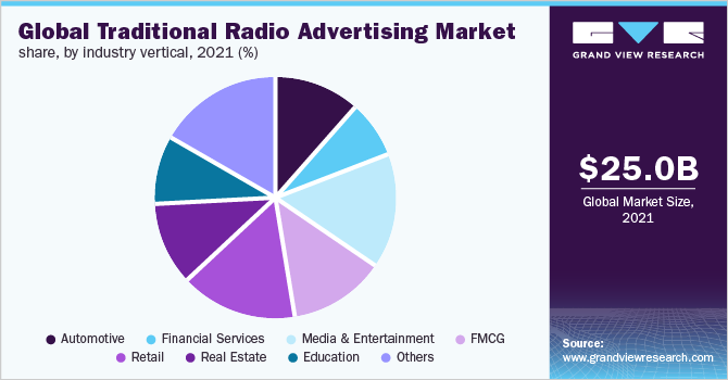 2021年全球传统无线电广告垂直行业市场份额，(%)