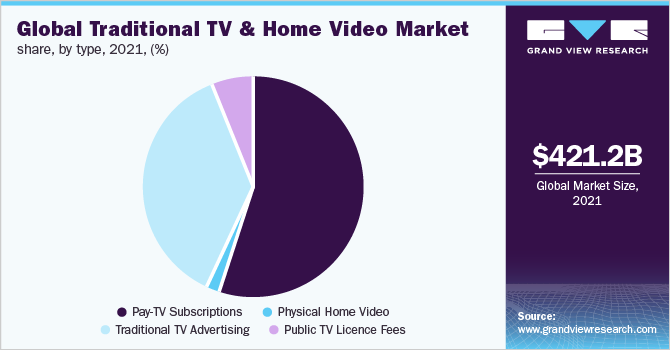全球传统电视和家庭视频市场份额，各类型，2021年(%)