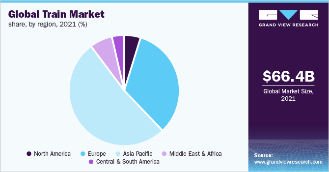 全球火车市场份额，各地区，2021年(%)