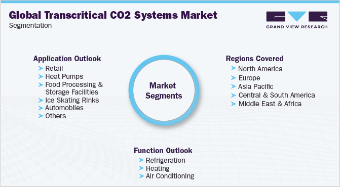 全球跨临界CO2系统市场细分