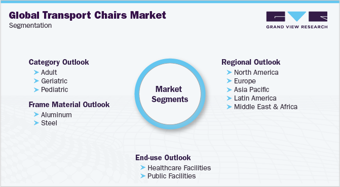 全球运输椅市场细分