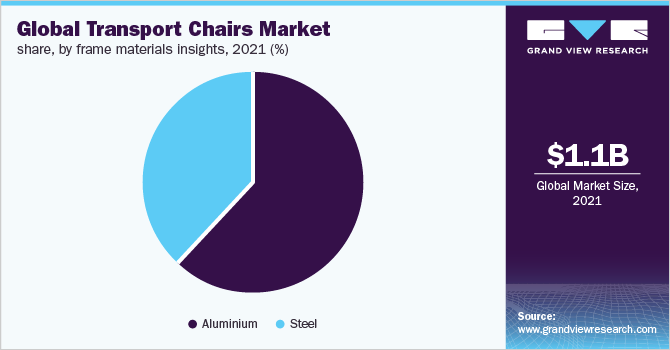 全球运输椅市场份额，各框架材料洞察，2021年(%)乐鱼APP二维码