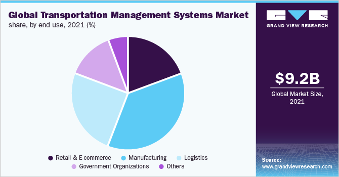 全球运输管理系统市场份额，按最终用途划分，2021年(%)