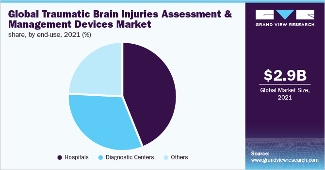 2021年按最终用途划分的全球创伤性脑损伤评估和管理设备市场份额(%)