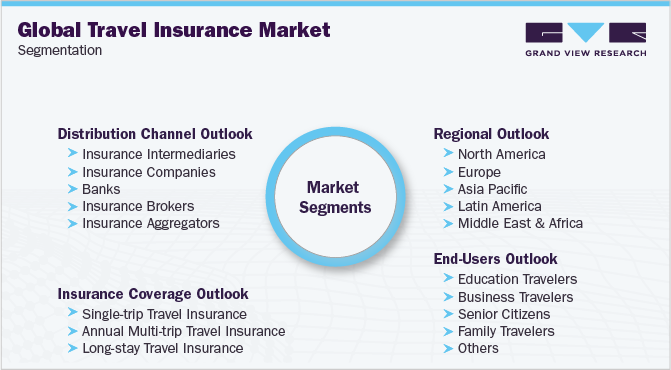 全球旅游保险市场细分