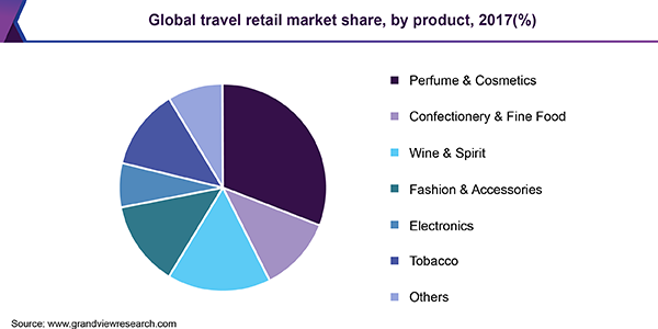 全球旅游零售市场