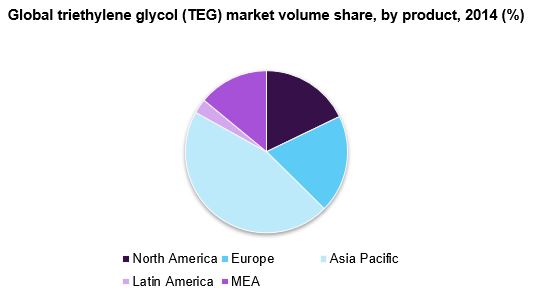 三甘醇(TEG)全球市场