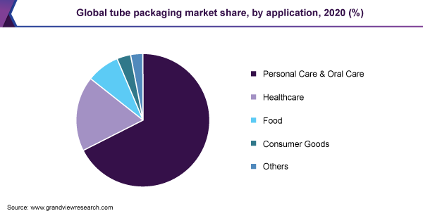 全球管材包装市场份额，各应用，2020年(%)