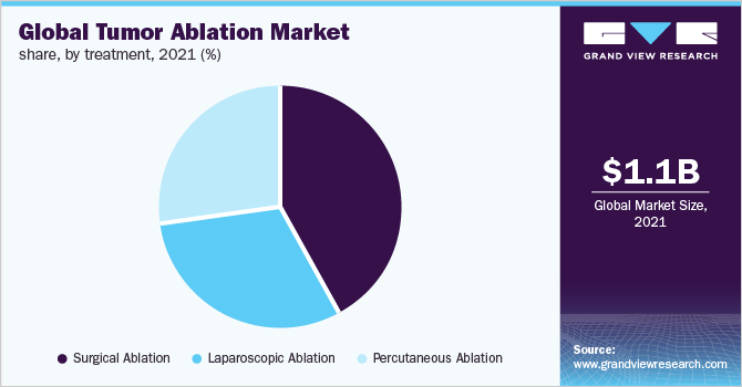 Global tumor ablation market share, by treatment, 2021 (%)