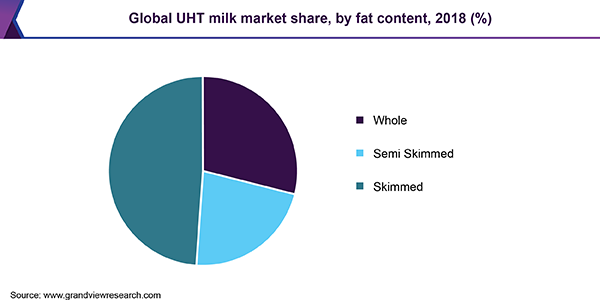全球UHT牛奶市场