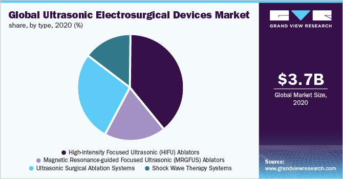 全球超声电手术设备市场份额，各类型，2020 (%)