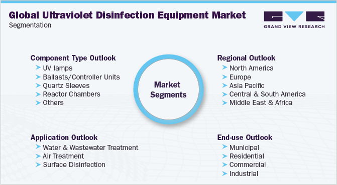 全球紫外线消毒设备市场细分