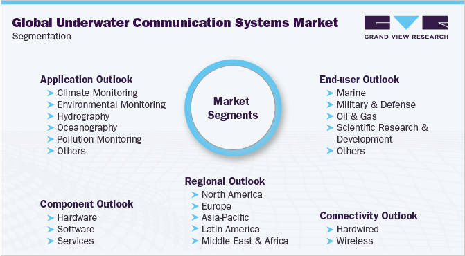 全球水下通信系统市场细分