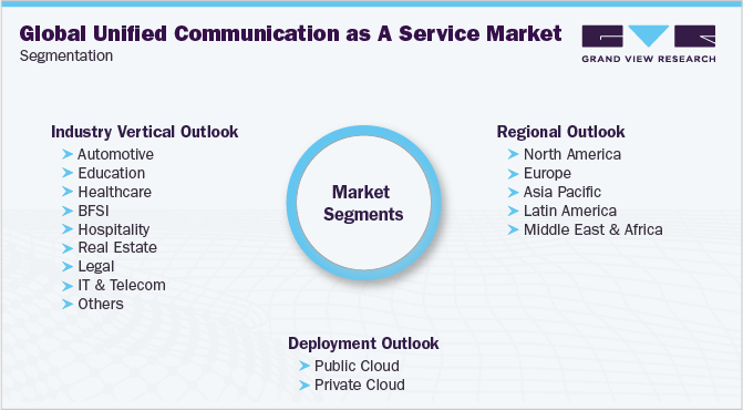 全球统一通信即服务市场细分